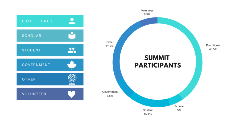 and successes of the Summit on Canada’s Global Leadership